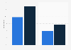 Weekly Netflix viewers in the United Kingdom (UK) 2017-2018, by age