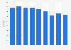 Number of births in Curaçao 2011-2017