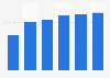 Costa Rica: number of international tourist arrivals 2013-2017
