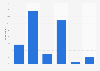 Opinions on the preferred governmental status of the island in Curaçao 2015