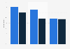 Share of paying gamers in the United Kingdom as of May 2018, by gender and platform