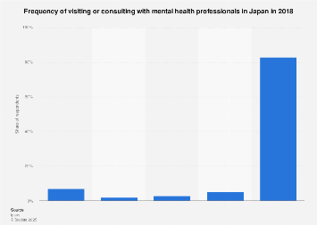 Japan: visit frequency mental heath professionals 2018 | Statista