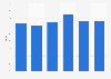 Voter turnout of the general elections in Curaçao 2002-2017