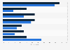 Leading in-game purchases made by female gamers in the United Kingdom 2018