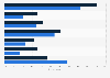 Leading in-game purchases made by female gamers in Germany 2018