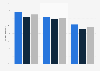 Health status among U.S. adults in 2015, by sexual orientation and gender