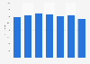 Employed population in Curaçao 2014-2018