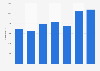 Unemployed population in Curaçao 2014-2018