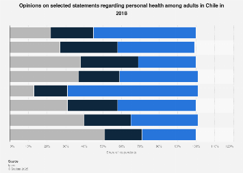 Perceptions on personal health in Chile 2018 | Statista