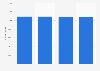 Population of Aruba 2014-2017