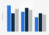 Influenza vaccine rates among U.S. adults in 2015, by sexual orientation and gender