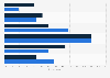 Time when businesses initiate marketing of holiday-related items worldwide 2017-2018