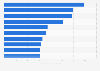 Sororities with highest property values in U.S. by university 2018