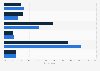 Time when U.S. customers are ready to view holiday-related mobile marketing 2017-2018