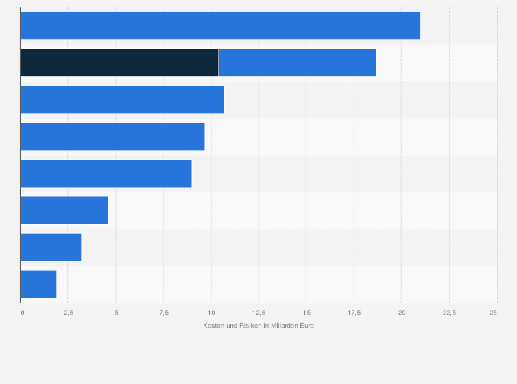 Statistik: Höhe der Kosten für die Rettung einzelner Banken in Deutschland für den Steuerzahler (Stand: Ende 2017; in Milliarden Euro)