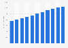 Retail sales worldwide from 2011 to 2021