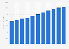 Retail sales worldwide from 2011 to 2021, by segment