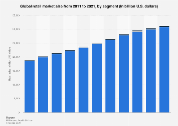 Global retail market size from 2011 to 2021, by segment (in billion U.S. dollars)