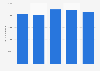 Volume of liquid bulk cargo processed by port of Rotterdam (Netherlands) 2013-2017