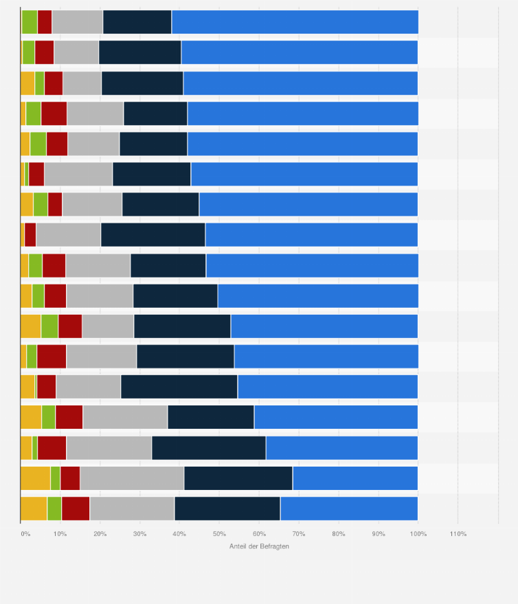 Statistik: Wie schätzen Sie die Entwicklung des Arbeits- und Fachkräftemangels für Ihre Branche in den nächsten drei Jahren ein?