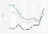 YRC Worldwide's operating ratio by business segment 2012-2018