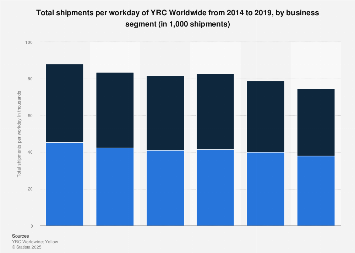 YRC Worldwide's total shipments per workday by business segment 2014-2017