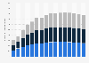 Number of school aged children globally, by age group 1950-2100