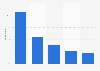 Frequency of visits to primary care physicians Australia 2018