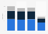 Awareness of mobile payment schemes in the United Kingdom 2017, by age group