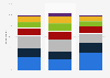 Average number of colleges where students applied, by ethnicity in U.S. 2018