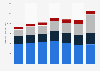Schneider National's operating revenue by segment 2015-2018