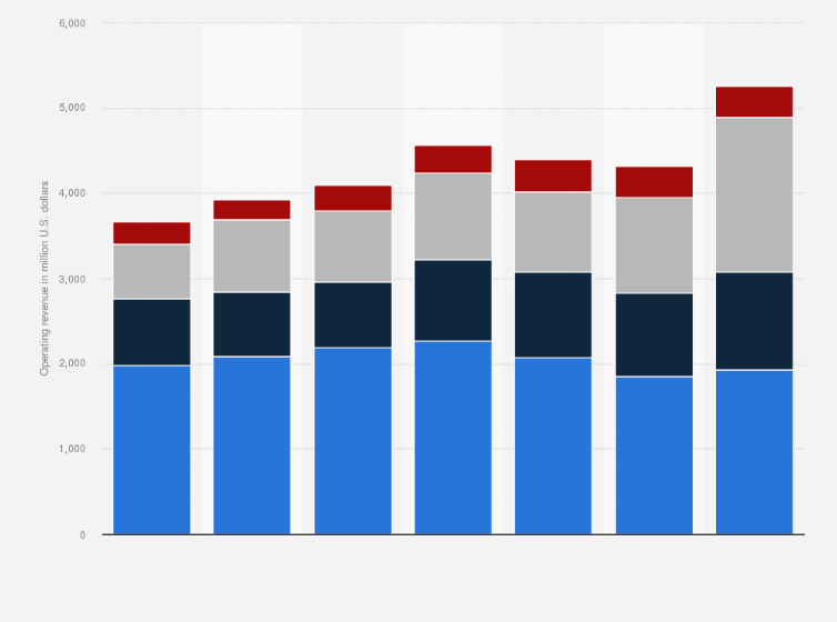 Statistic: Operating revenue of Schneider National from 2015 to 2021, by segment (in million U.S. dollars)