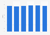 Penetration rate of hypermarkets China 2012-2017