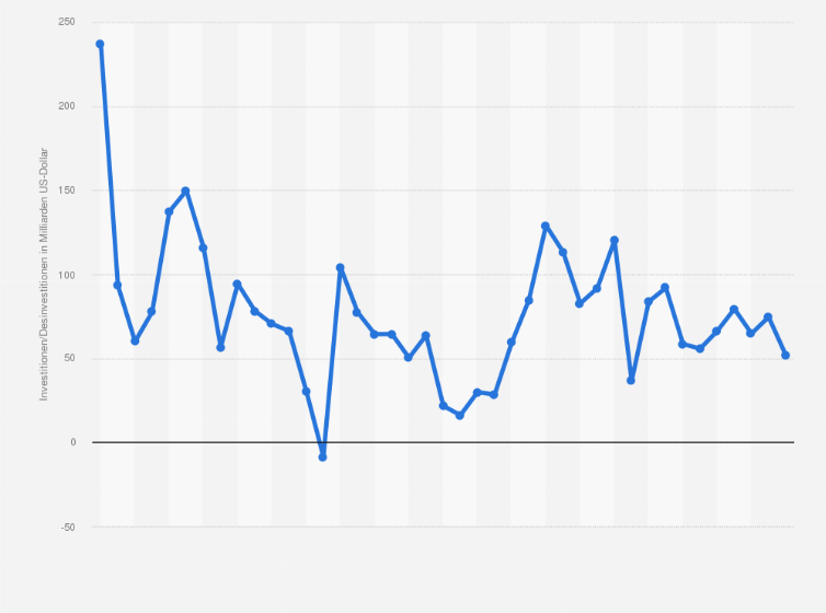 Statistik: USA: Zuflüsse (inflow) ausländischer Direktinvestitionen (FDI) in die USA vom 1. Quartal 2015 bis zum 1. Quartal 2025 (in Milliarden US-Dollar)