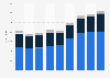 Nike's revenue in Western Europe 2009-2017, by segment