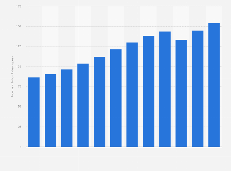 India Value Of Gross National Income At Constant Prices 2021 Statista India Value Of Gross National Income At Constant Prices 2021 Statista
