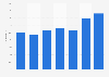 Unemployment rate in Curaçao 2014-2017