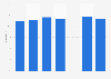 Participation rate in Curaçao 2014-2017