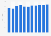 Number of top managers in Denmark 2008-2016