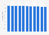 Number of self-employed people in Denmark 2008-2018