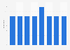 Participation rate of tennis in the Netherlands 2013-2018