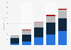 Italy: market value of mobile advertising 2015-2017, by format