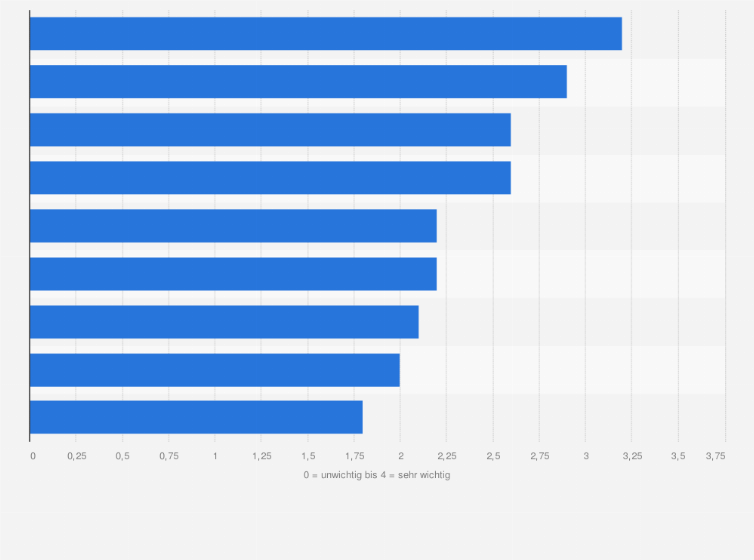 Statistik: Wie schätzen Sie persönlich das Zukunftspotential folgender eLearning-Trends auf einer Skala von 0 bis 4 für Ihr Unternehmen ein?