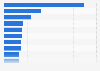 Leading iPhone music apps in Great Britain (GB) 2018, by revenue