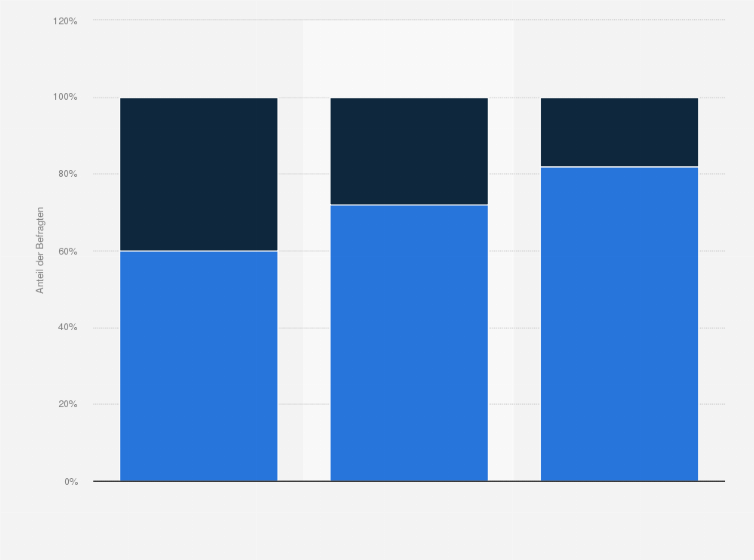 Statistik: Bietet Ihr Unternehmen Social-Media-basierte Personalentwicklung an?
