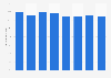 Carnival Corp: passenger capacity share in the Caribbean 2012-2019
