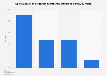 Sports Apparel And Footwear Market Share By Region Worldwide 2016 Statista