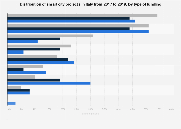 Italy: Smart city projects' funding types 2019 | Statista