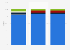 Global x86 server share by processor 2018