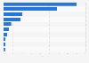 Market share of foreign direct investment projects in Europe 2018, by activity